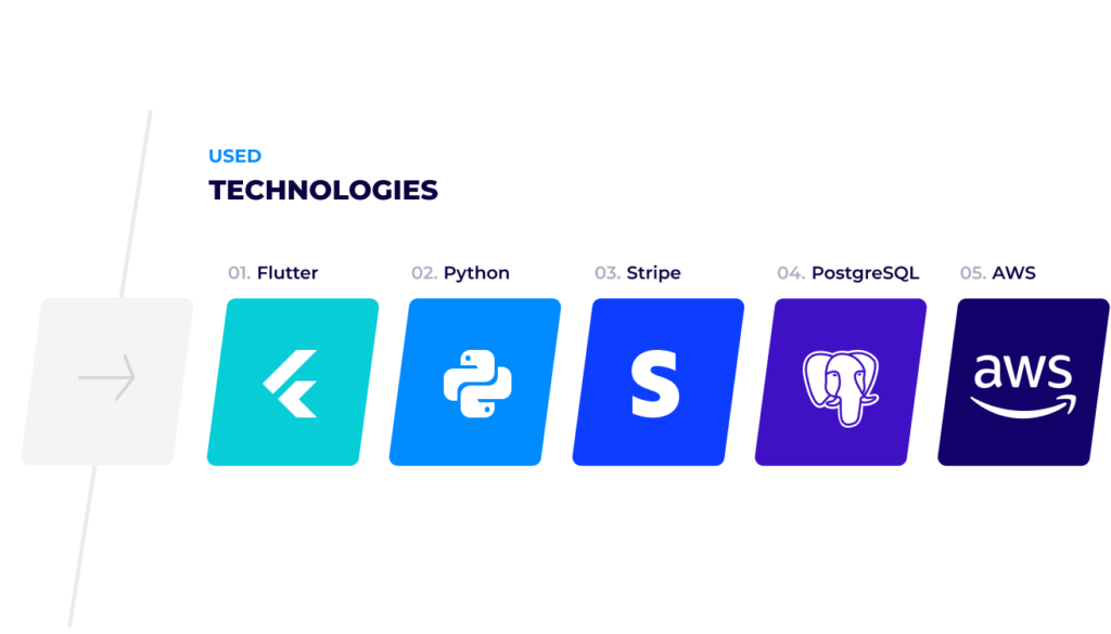 Fame Sport case study technologies