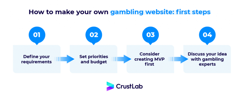 gambling website first steps infographic